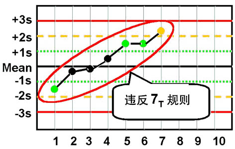 westgard质控程序